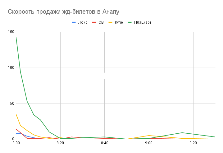 График убывания количества билетов на поезд Москва - Анапа
